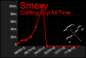 Total Graph of Smexy