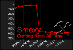 Total Graph of Smexy