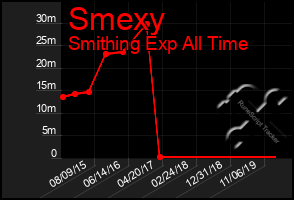 Total Graph of Smexy