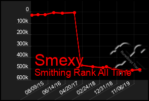 Total Graph of Smexy