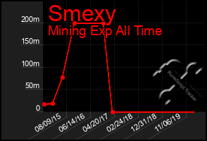 Total Graph of Smexy