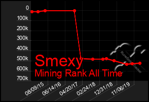 Total Graph of Smexy