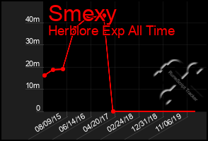 Total Graph of Smexy