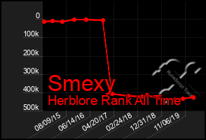 Total Graph of Smexy