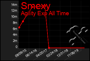 Total Graph of Smexy