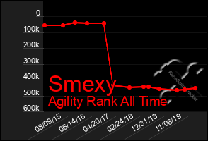 Total Graph of Smexy