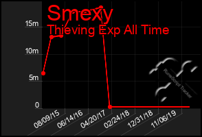 Total Graph of Smexy