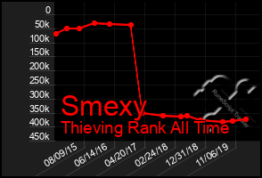 Total Graph of Smexy