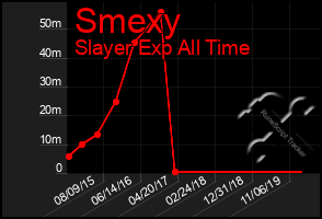 Total Graph of Smexy