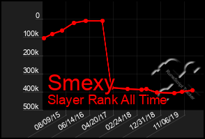 Total Graph of Smexy