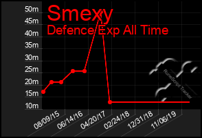 Total Graph of Smexy