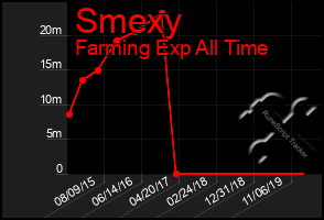 Total Graph of Smexy