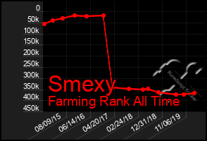 Total Graph of Smexy