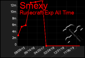 Total Graph of Smexy