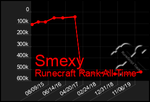 Total Graph of Smexy