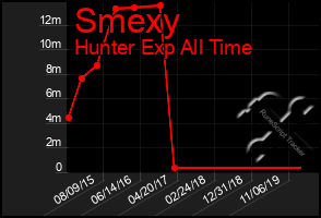 Total Graph of Smexy