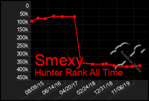 Total Graph of Smexy