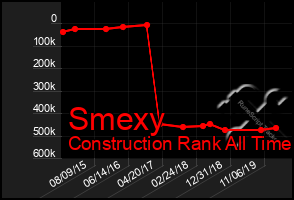 Total Graph of Smexy