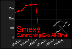 Total Graph of Smexy