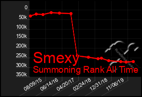 Total Graph of Smexy