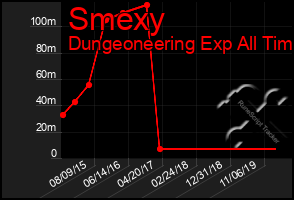 Total Graph of Smexy