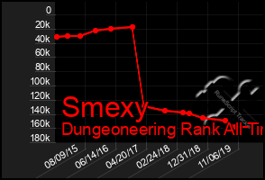 Total Graph of Smexy