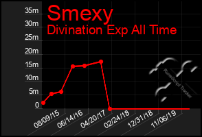 Total Graph of Smexy