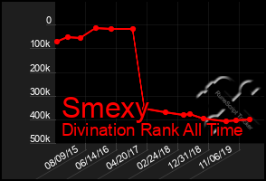 Total Graph of Smexy