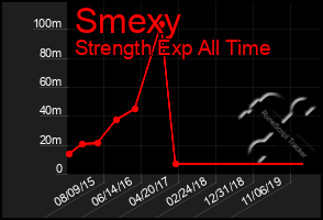 Total Graph of Smexy