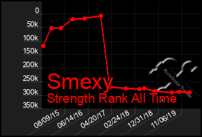 Total Graph of Smexy