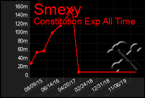 Total Graph of Smexy