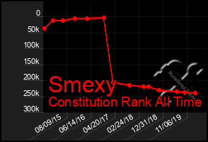 Total Graph of Smexy