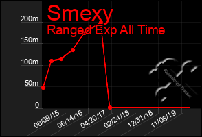 Total Graph of Smexy