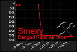 Total Graph of Smexy