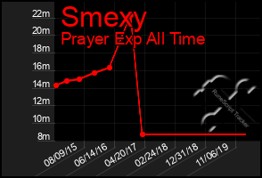 Total Graph of Smexy