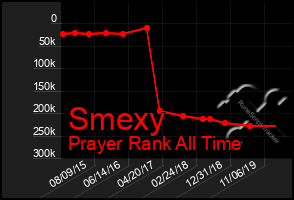 Total Graph of Smexy