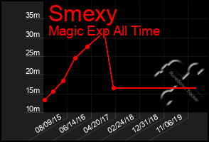 Total Graph of Smexy