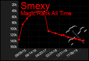 Total Graph of Smexy