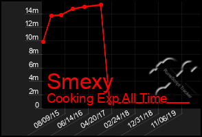 Total Graph of Smexy