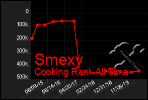 Total Graph of Smexy