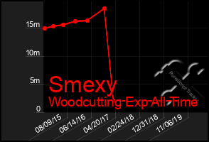 Total Graph of Smexy