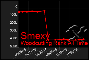 Total Graph of Smexy