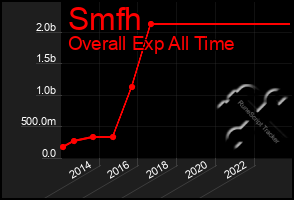 Total Graph of Smfh