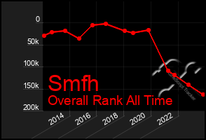 Total Graph of Smfh