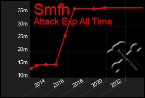 Total Graph of Smfh