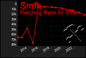 Total Graph of Smfh