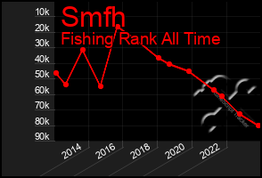 Total Graph of Smfh