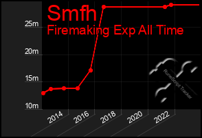 Total Graph of Smfh