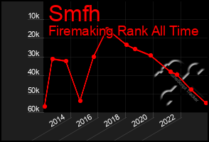 Total Graph of Smfh