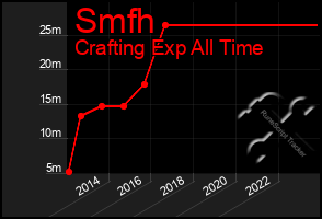 Total Graph of Smfh